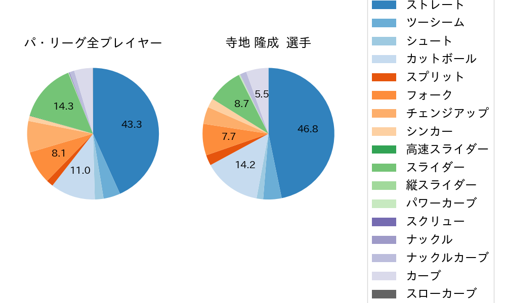 寺地 隆成の球種割合(2025年6月)