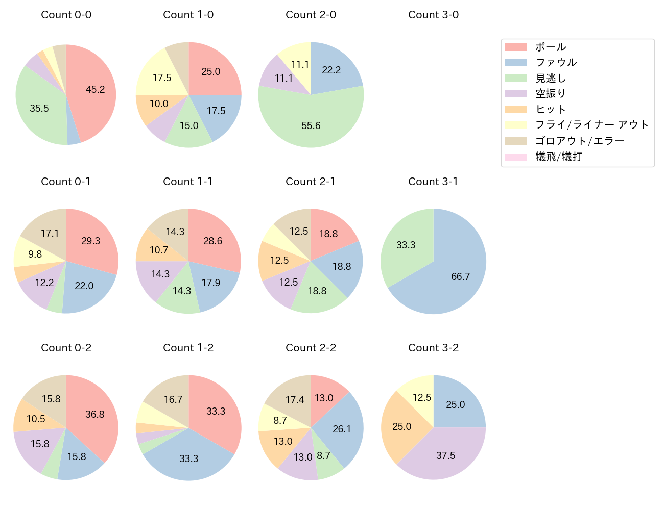 寺地 隆成の球数分布(2025年6月)