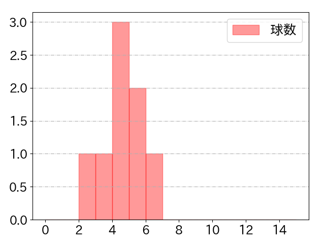 茶谷 健太の球数分布(2025年6月)