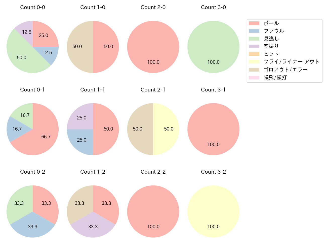 茶谷 健太の球数分布(2025年6月)