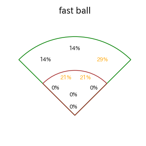 藤岡 裕大のインプレー打撃方向(ストレート)(2025年6月)