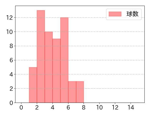 藤岡 裕大の球数分布(2025年6月)