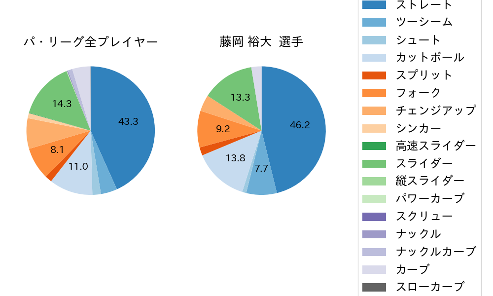 藤岡 裕大の球種割合(2025年6月)