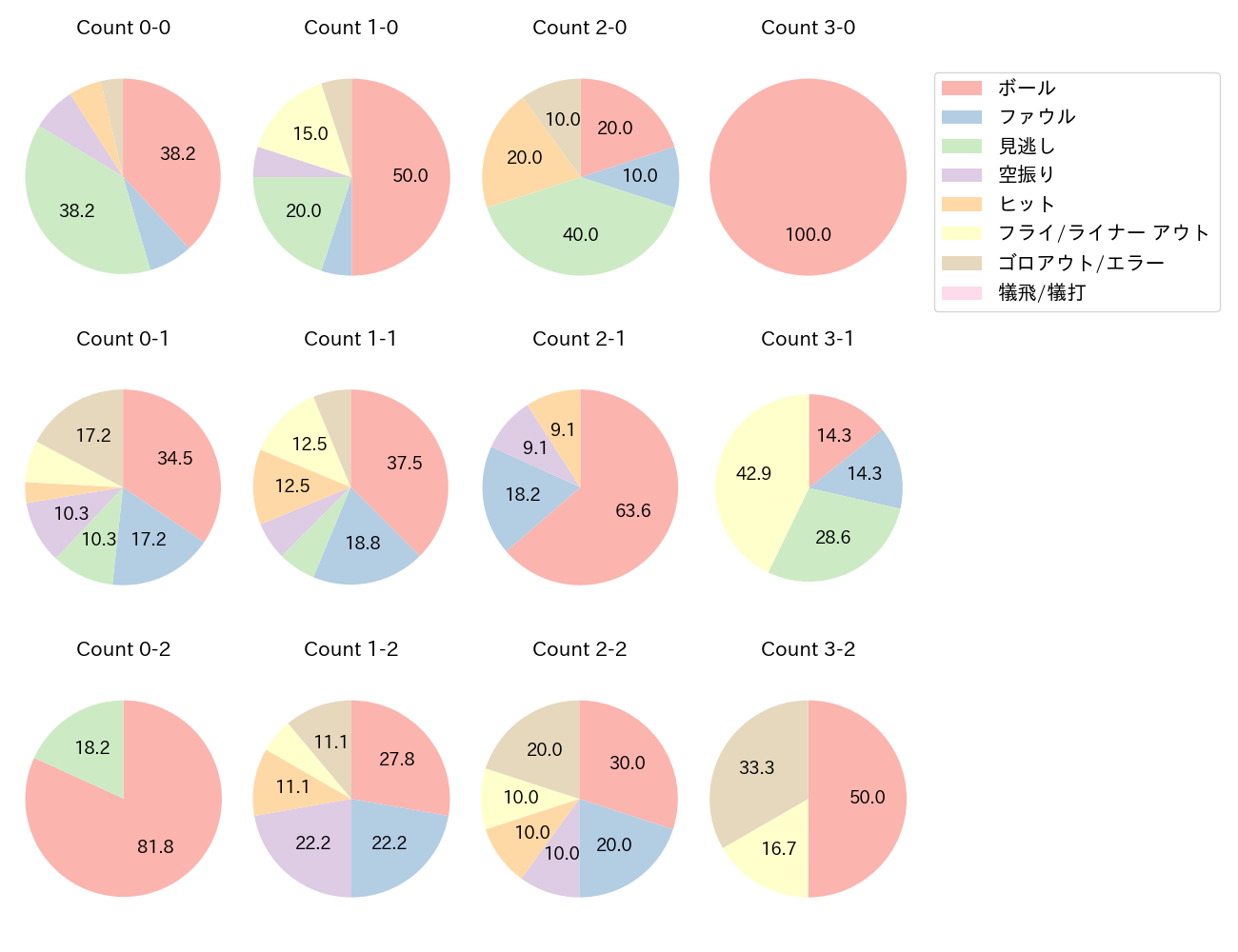藤岡 裕大の球数分布(2025年6月)