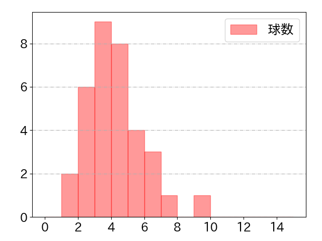 ソトの球数分布(2025年6月)