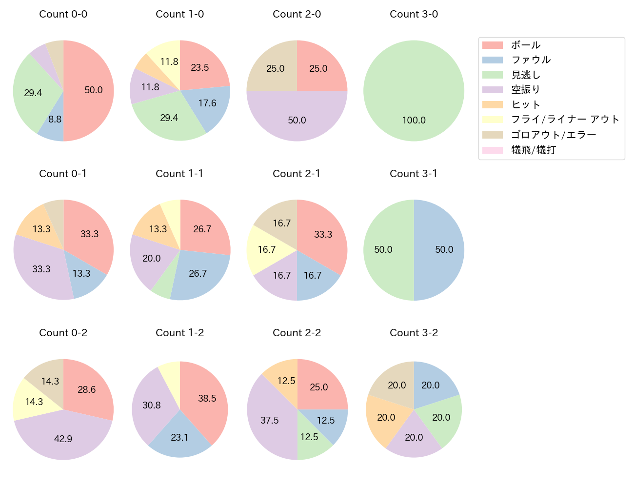 ソトの球数分布(2025年6月)