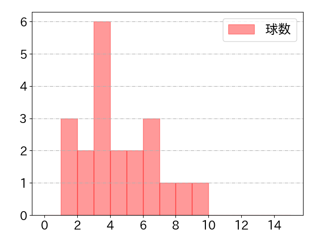 池田 来翔の球数分布(2025年7月)