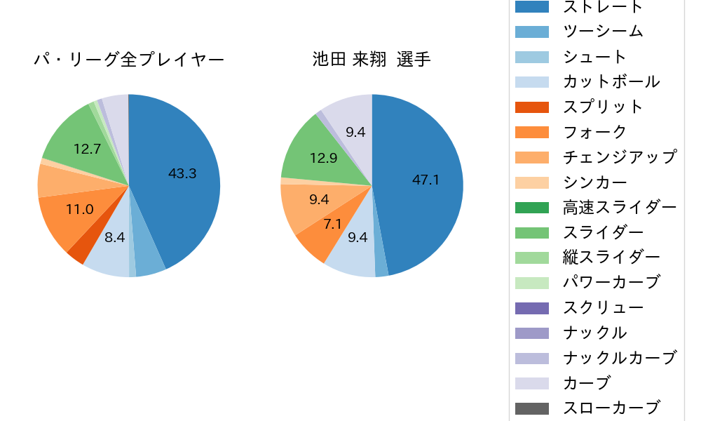 池田 来翔の球種割合(2025年7月)