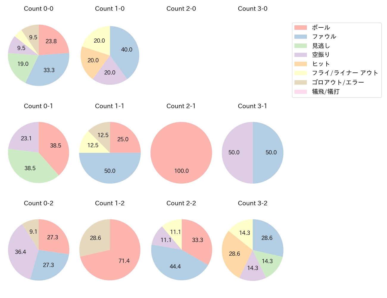 池田 来翔の球数分布(2025年7月)