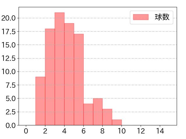 藤原 恭大の球数分布(2025年7月)