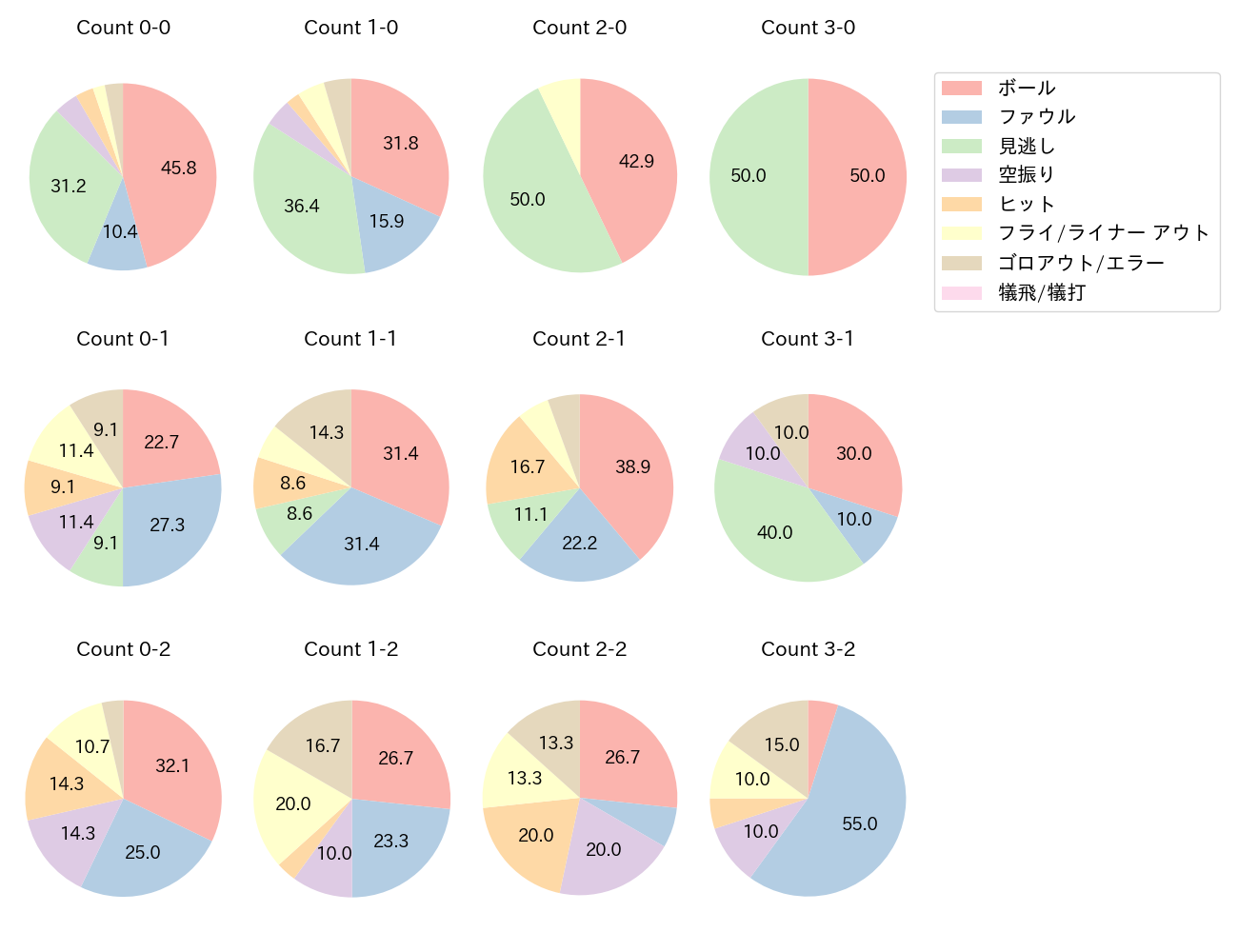 藤原 恭大の球数分布(2025年7月)
