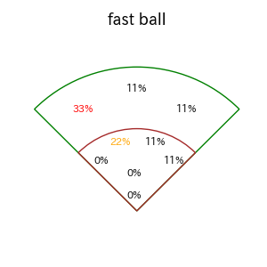 上田 希由翔のインプレー打撃方向(ストレート)(2025年7月)