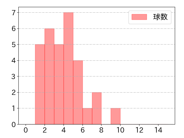 上田 希由翔の球数分布(2025年7月)