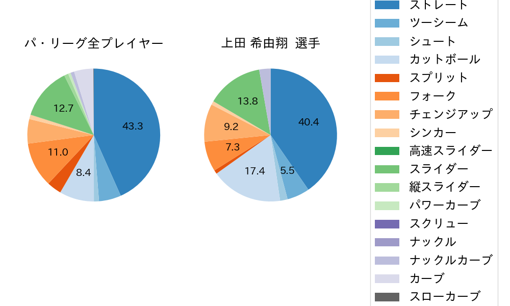 上田 希由翔の球種割合(2025年7月)