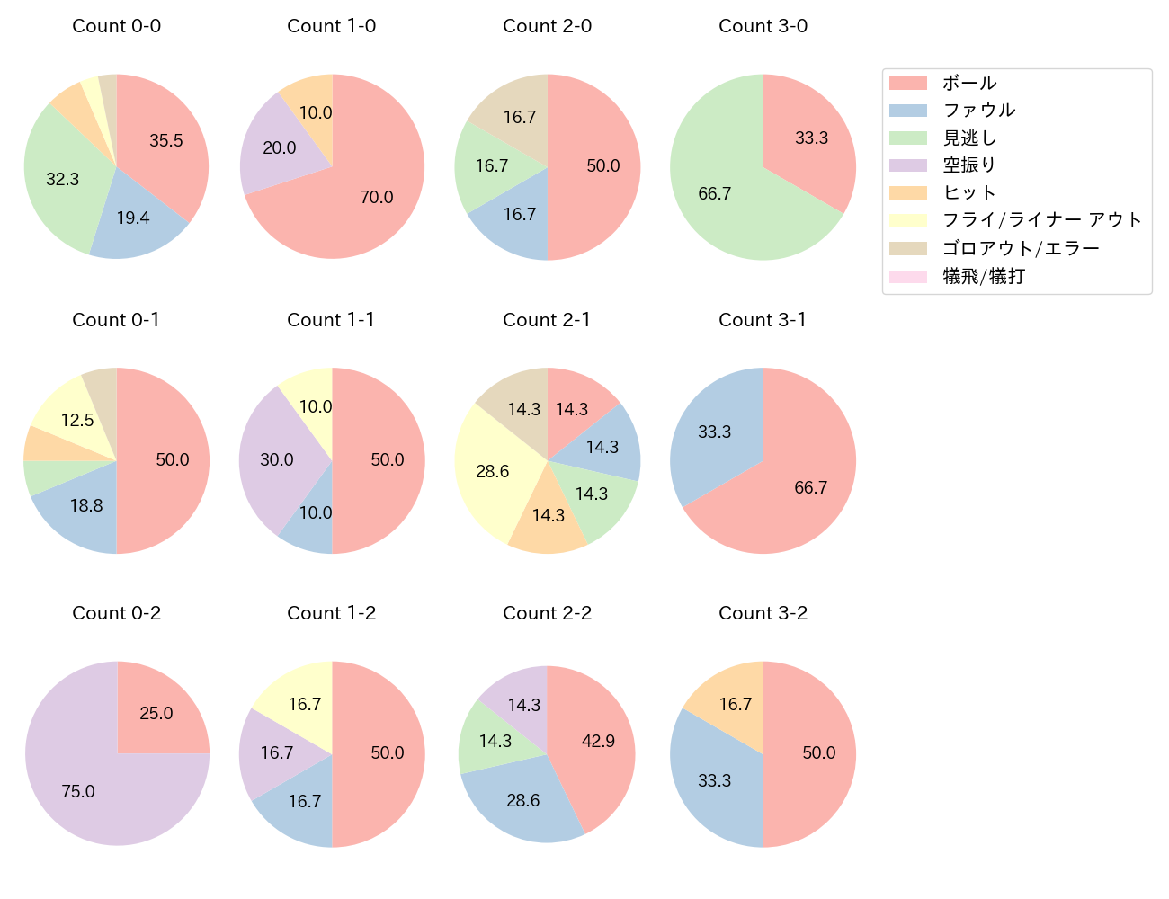 上田 希由翔の球数分布(2025年7月)