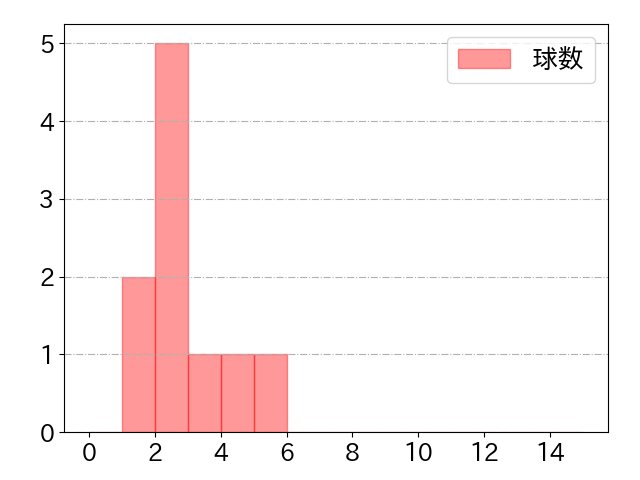 石川 慎吾の球数分布(2025年7月)