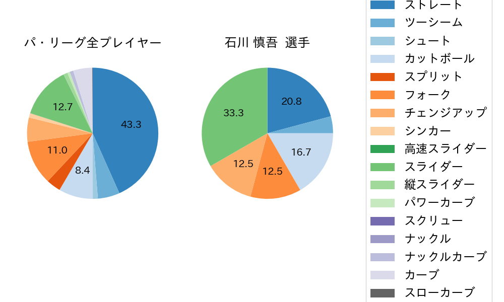石川 慎吾の球種割合(2025年7月)