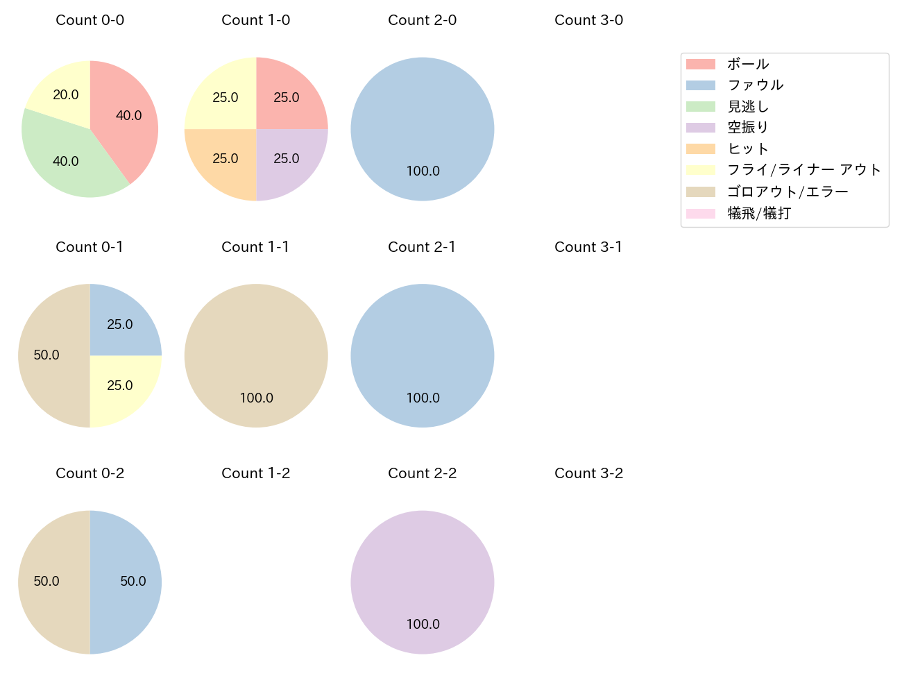 石川 慎吾の球数分布(2025年7月)