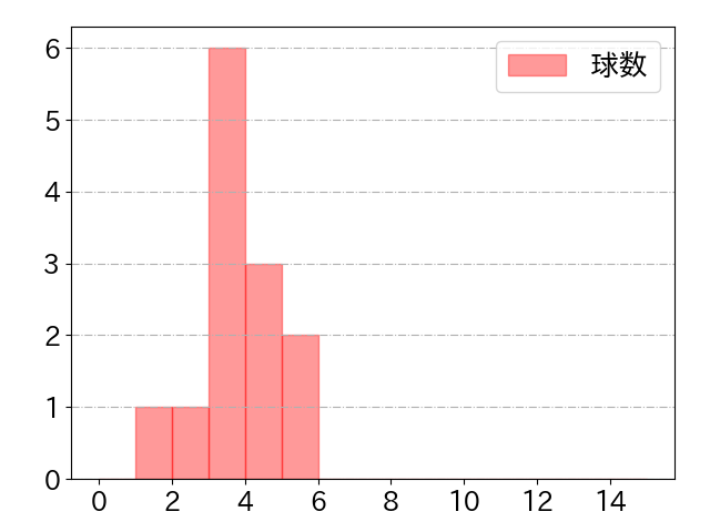 岡 大海の球数分布(2025年7月)