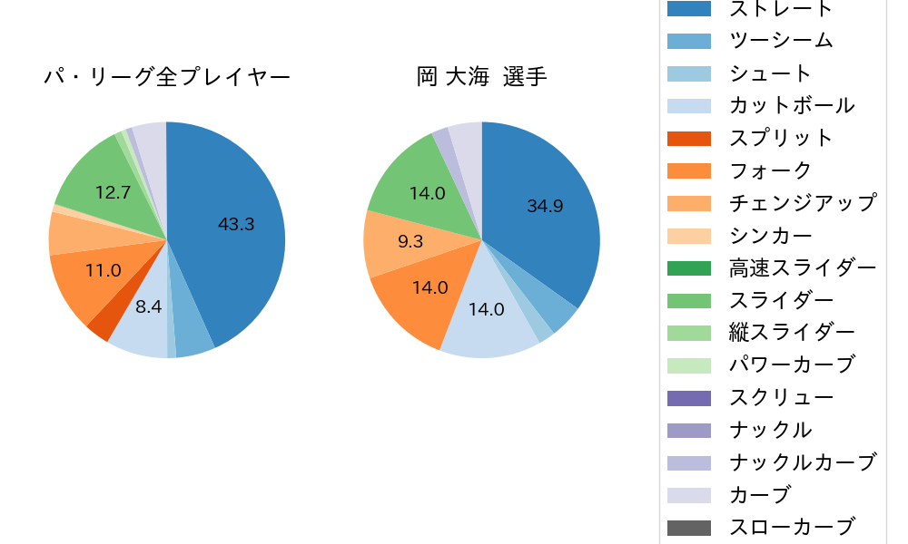 岡 大海の球種割合(2025年7月)