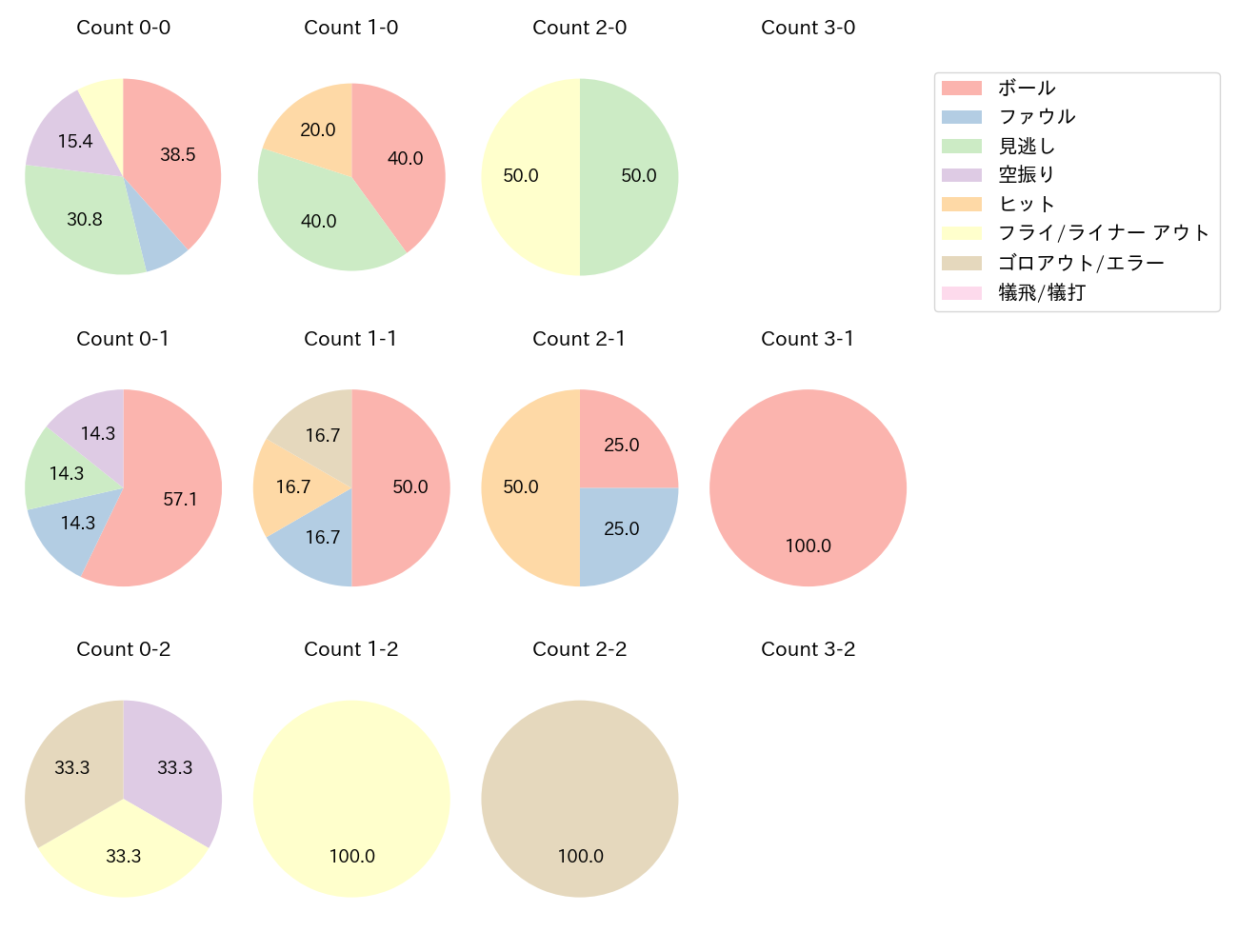 岡 大海の球数分布(2025年7月)