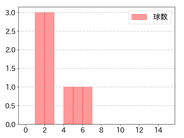田村 龍弘の球数分布(2025年7月)