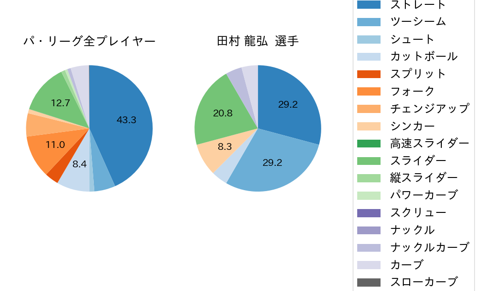 田村 龍弘の球種割合(2025年7月)