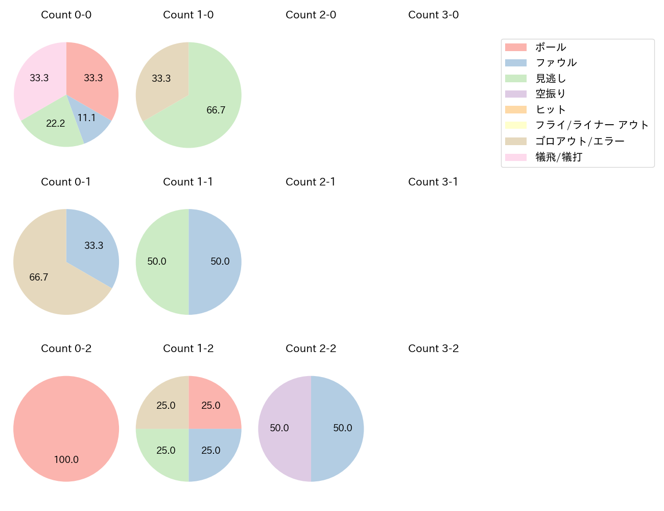 田村 龍弘の球数分布(2025年7月)