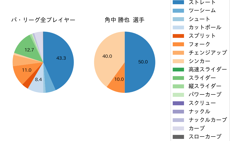 角中 勝也の球種割合(2025年7月)