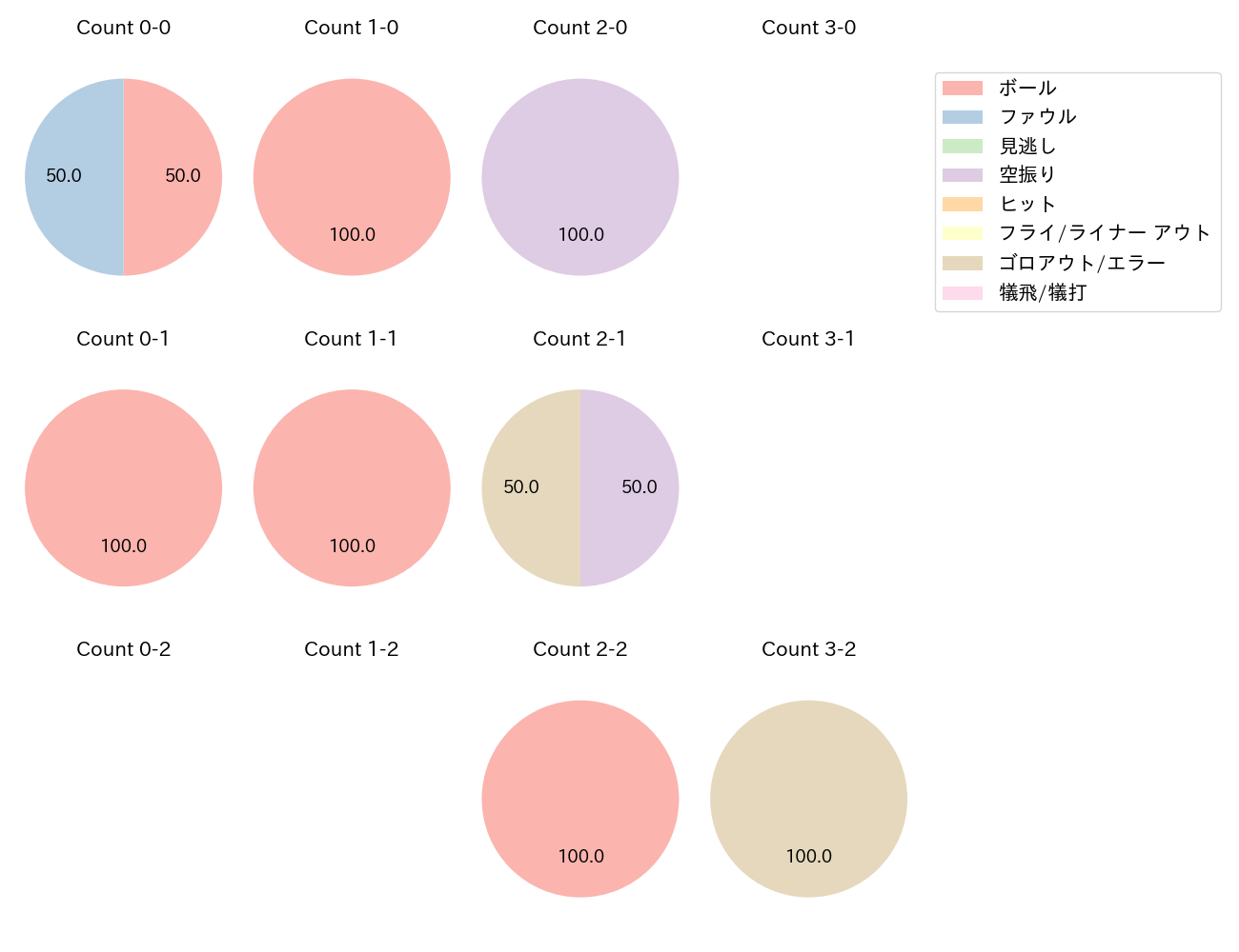 角中 勝也の球数分布(2025年7月)