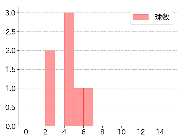 佐藤 都志也の球数分布(2025年7月)