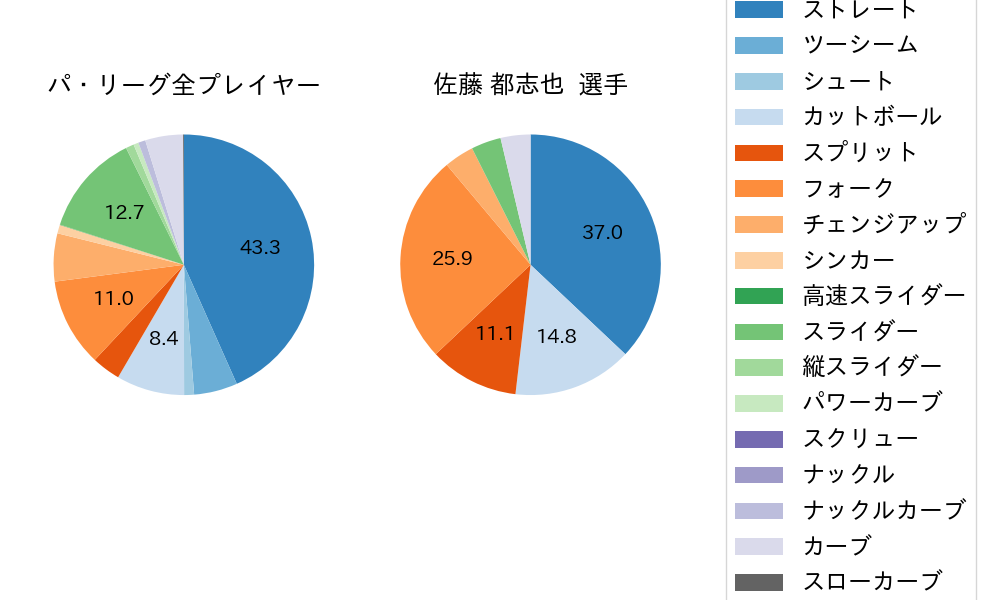 佐藤 都志也の球種割合(2025年7月)