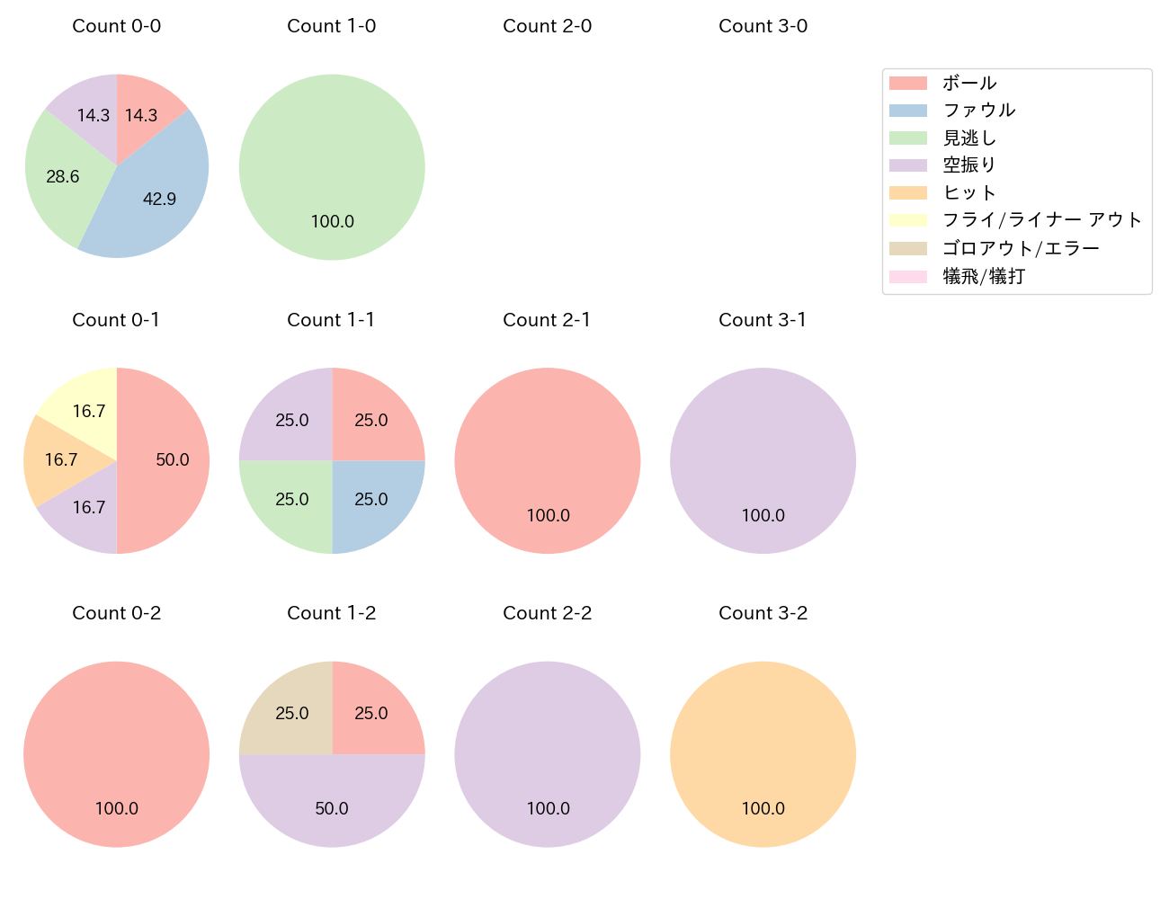 佐藤 都志也の球数分布(2025年7月)