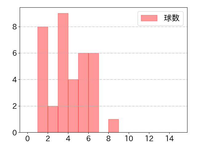 髙部 瑛斗の球数分布(2025年7月)
