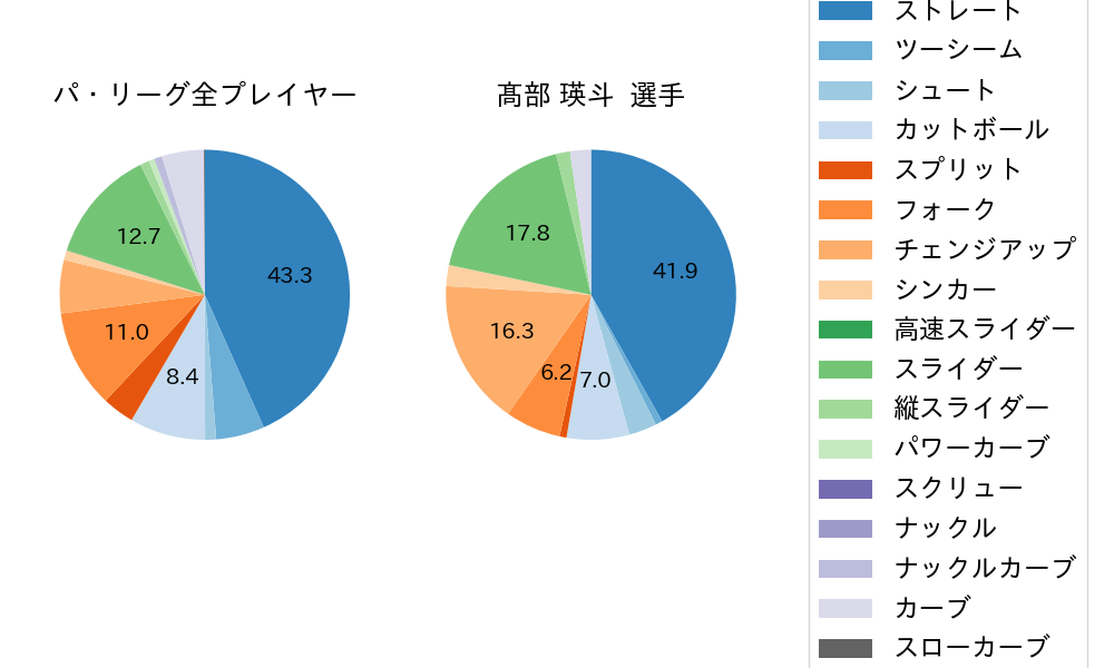 髙部 瑛斗の球種割合(2025年7月)