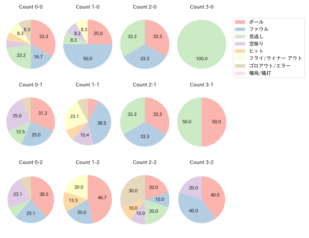 髙部 瑛斗の球数分布(2025年7月)