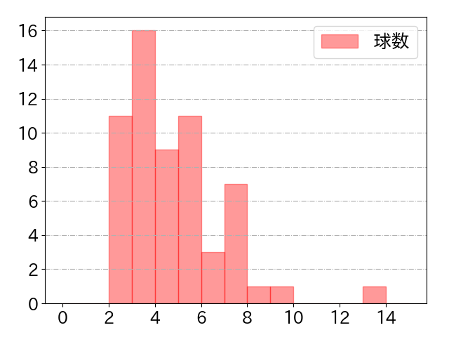 友杉 篤輝の球数分布(2025年7月)