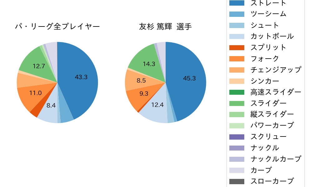 友杉 篤輝の球種割合(2025年7月)