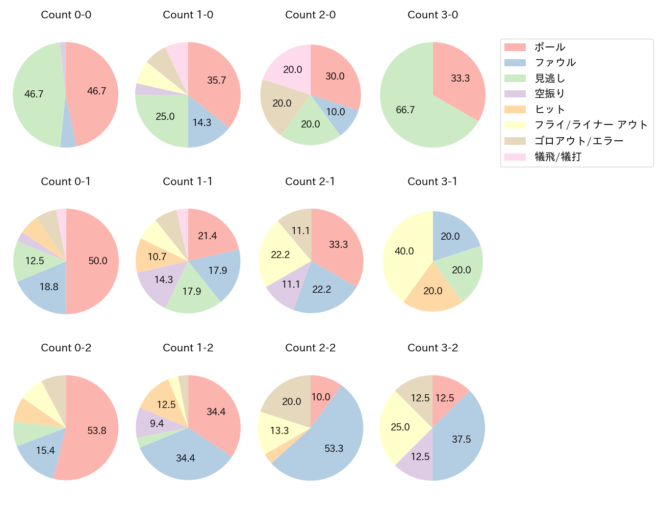 友杉 篤輝の球数分布(2025年7月)