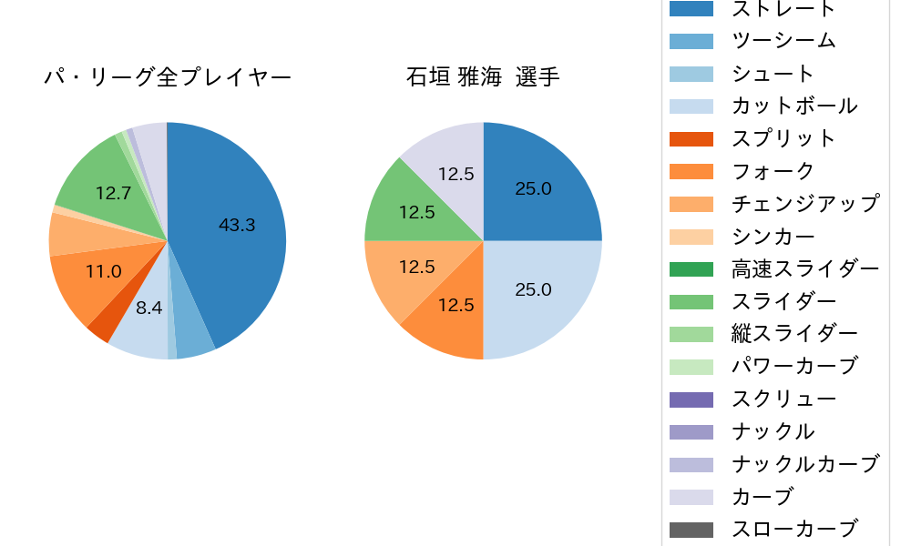 石垣 雅海の球種割合(2025年7月)