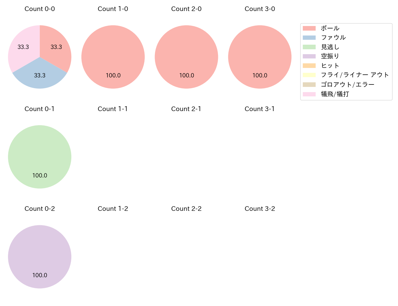 石垣 雅海の球数分布(2025年7月)