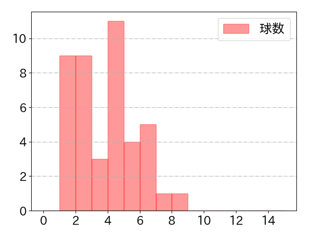 宮崎 竜成の球数分布(2025年7月)