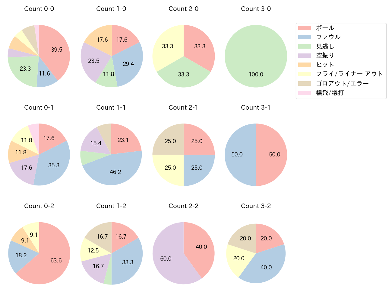宮崎 竜成の球数分布(2025年7月)
