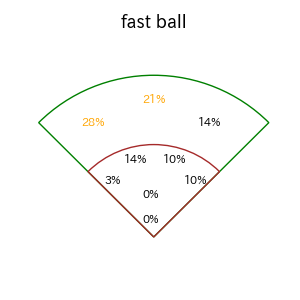 安田 尚憲のインプレー打撃方向(ストレート)(2025年7月)