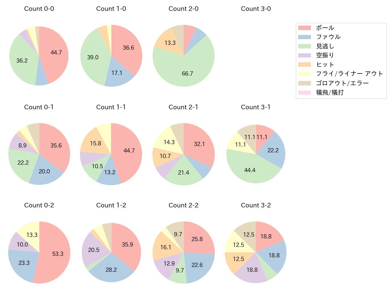 安田 尚憲の球数分布(2025年7月)