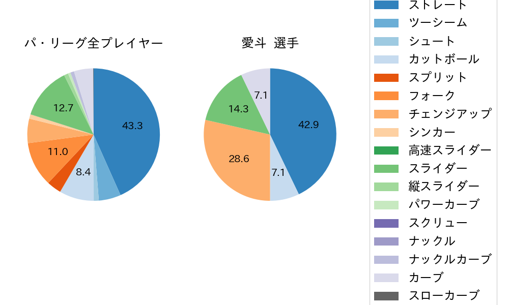 愛斗の球種割合(2025年7月)