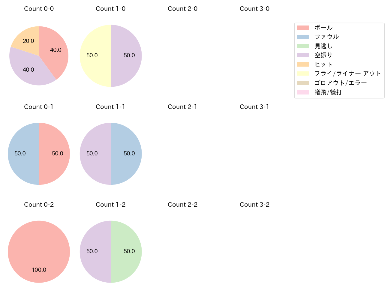 愛斗の球数分布(2025年7月)