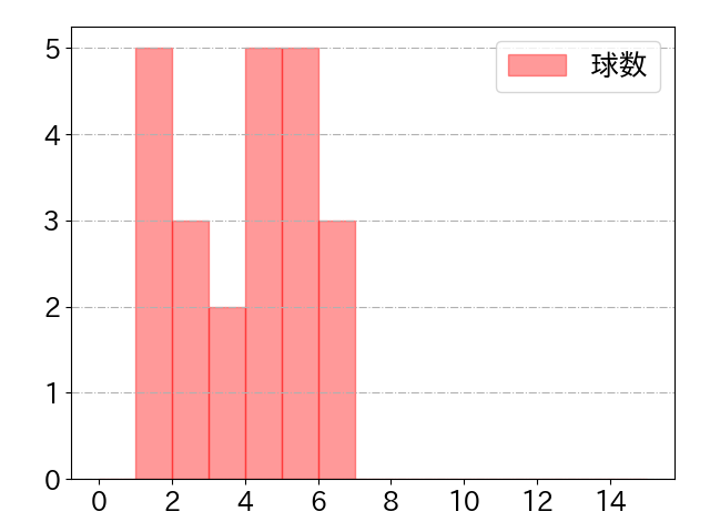 小川 龍成の球数分布(2025年7月)
