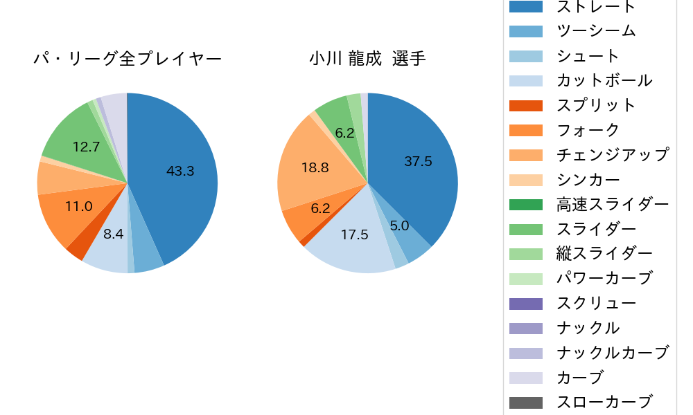 小川 龍成の球種割合(2025年7月)