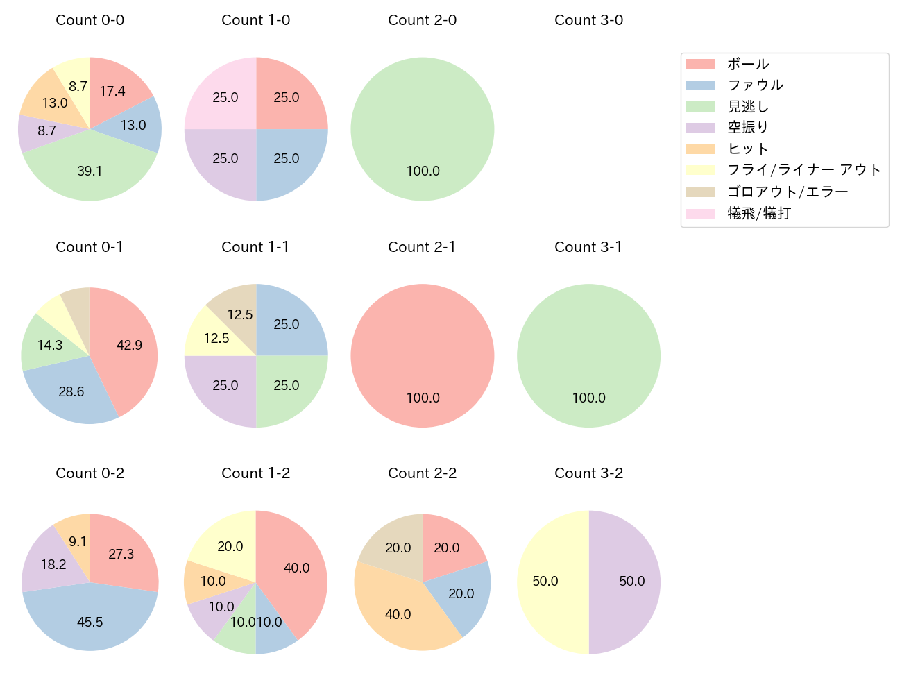 小川 龍成の球数分布(2025年7月)